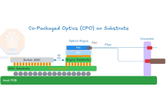 Il CPO è il vero segnale per la fase successiva dell’intelligenza artificiale?Perché le interconnessioni GPU vengono riscritte